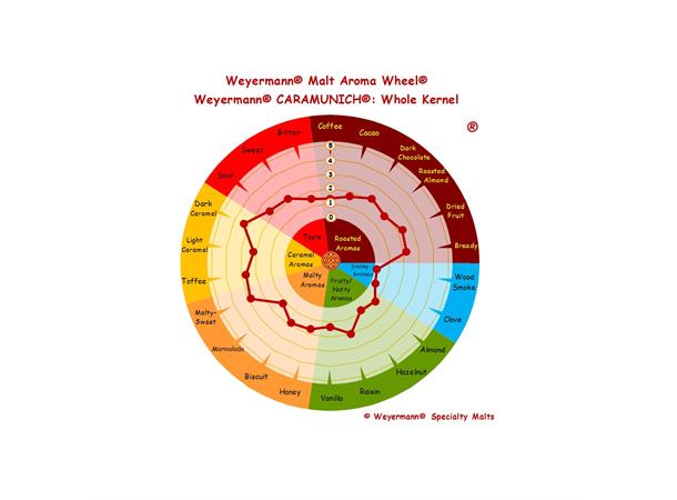 Caramunich Type 3 140-160 EBC / 53,2-60,8 L 