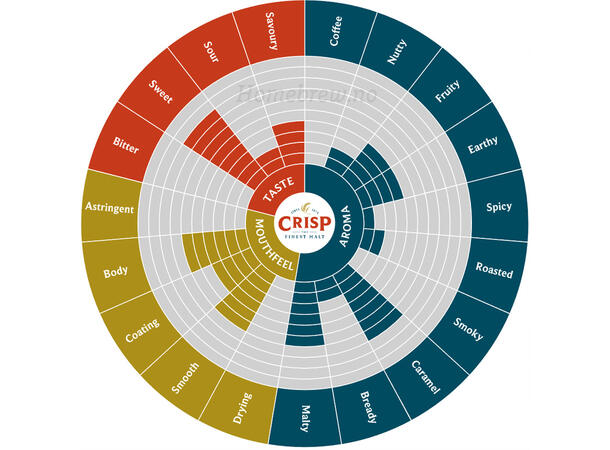 Crisp Cara Malt – Lys karamellmalt EBC: 30 - for fylde og skumfasthet 